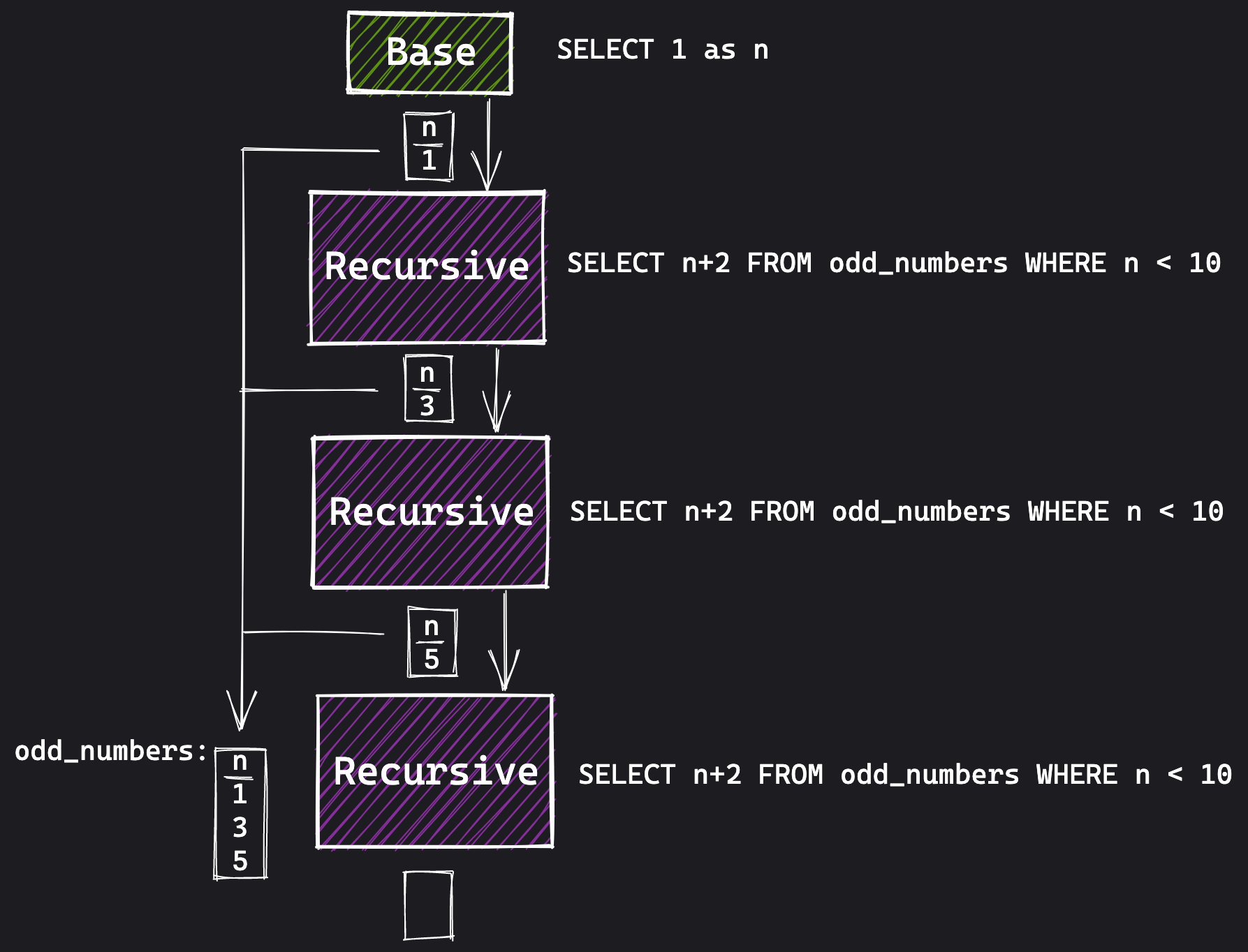 SQL Recursion Steps
